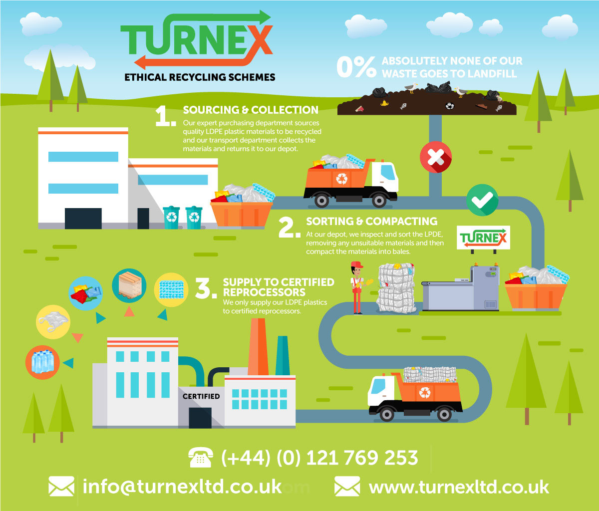 Turnex Plastic Recycling